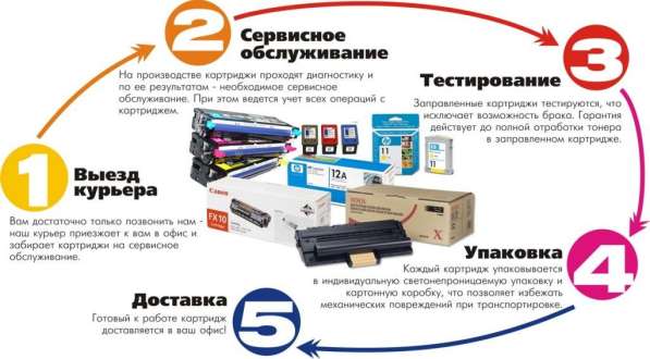 Профессиональная заправка и продажа картриджей в Ивантеевка фото 3