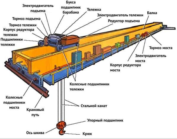 Ремонт козловых кранов в Твери фото 3