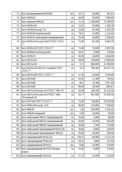 Метизы в Щелково фото 4