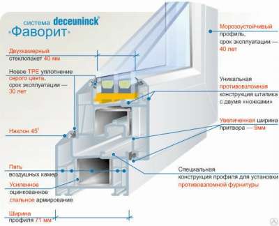 ПЛАСТИКОВЫЕ ОКНА в Екатеринбурге фото 3