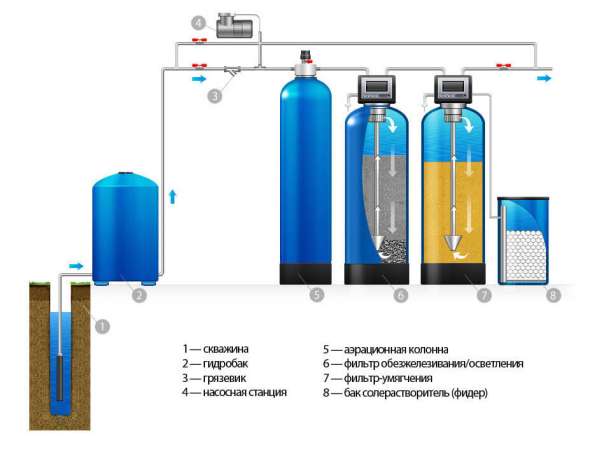 Фильтры воды для коттеджа. Подбор оборудования водоочистки в Санкт-Петербурге